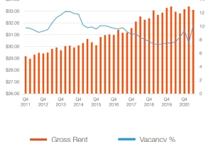 The Q Market Report Graph Showing Gross Rent and Vacancy %