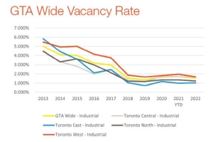 Graph showing GTA wide vacancy rate