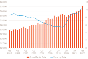 The Q Market Report Graph Showing Gross Rental Rate and Vacancy Rate