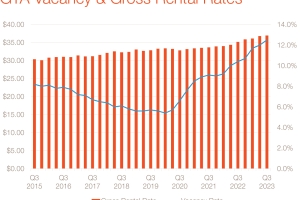 Q Report GTA Vacancy & Gross Rental Rates Graph