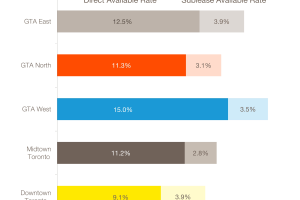 Q Market Report Q3 - Total Direct Available & Sublease Available Rates