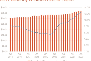 GTA Vacancy & Gross Rental Rates thumbnail from Q Report