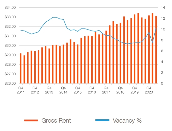 The Q Market Report Graph Showing Gross Rent and Vacancy %