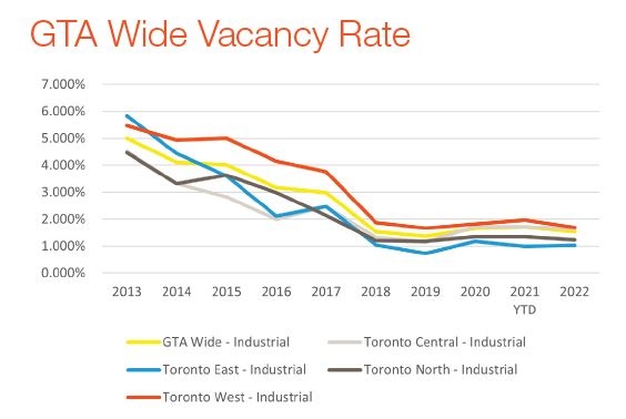 Graph showing GTA wide vacancy rate