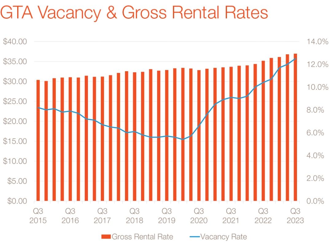 Q Report GTA Vacancy & Gross Rental Rates Graph Q Report GTA Vacancy & Gross Rental Rates Graph