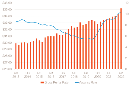 The Q Market Report Graph Showing Gross Rental Rate and Vacancy Rate