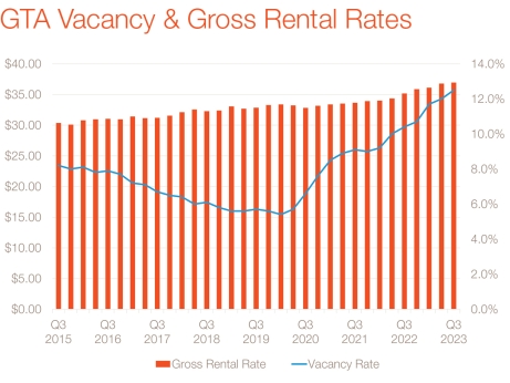 Q Report GTA Vacancy & Gross Rental Rates Graph Q Report GTA Vacancy & Gross Rental Rates Graph