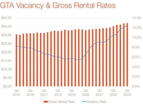 Q Report GTA Vacancy & Gross Rental Rates Graph