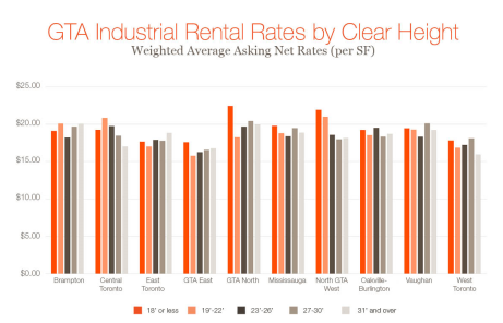 GTA Industrial net rents by clear height - chart GTA Industrial net rents by clear height - chart